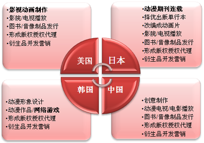 國(guó)家政策扶持下，動(dòng)漫游戲開發(fā)行業(yè)市場(chǎng)格局初定
